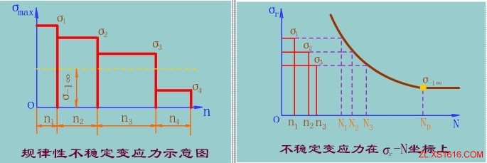 单向不稳定变应力时的疲劳强度计算（图文教程）,单向不稳定变应力时的疲劳强度计算,应力,第1张