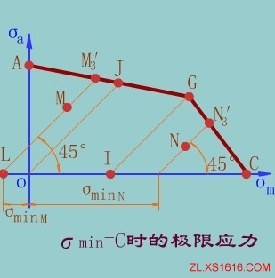 单向稳定变应力时机械零件的疲劳强度计算（图文教程）,单向稳定变应力时机械零件的疲劳强度计算,应力,第12张