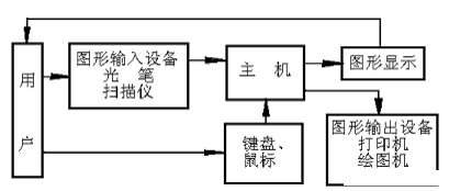 机械设计综述及CAD简介（图文教程）,机械设计综述及CAD简介,教程,第2张