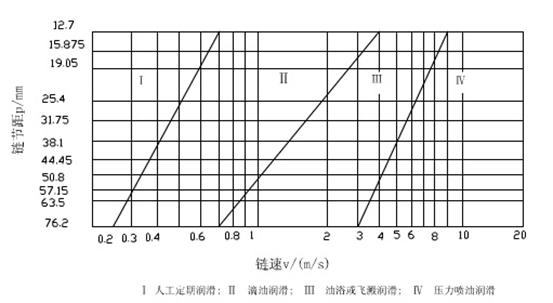 链传动设计及计算（5）(图文教程),链传动设计及计算（5）,计算,教程,设计,第3张