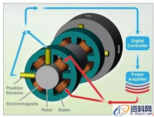 磁悬浮轴承的工作原理(图文教程),教程,第1张 磁悬浮轴承的工作原理(图文教程),磁悬浮轴承的工作原理,教程,第1张