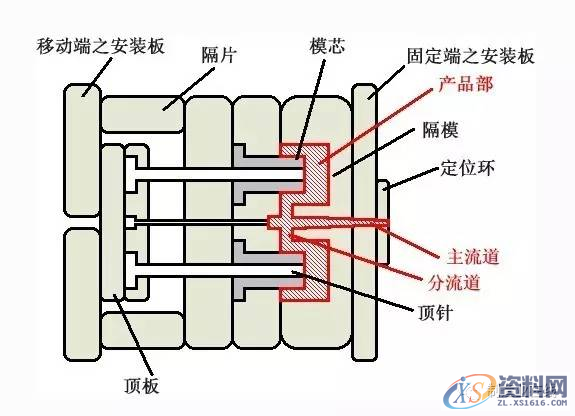 塑胶模具设计注塑模具出现问题的原因分析及解决办法,模具设计,塑胶,第3张