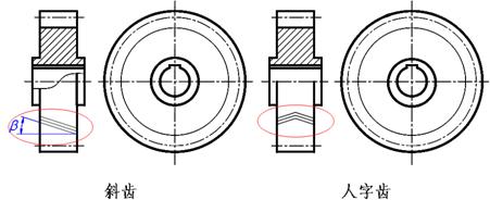 机械制图－齿轮（图文教程）,机械制图－齿轮,齿轮,齿根,如图,第8张