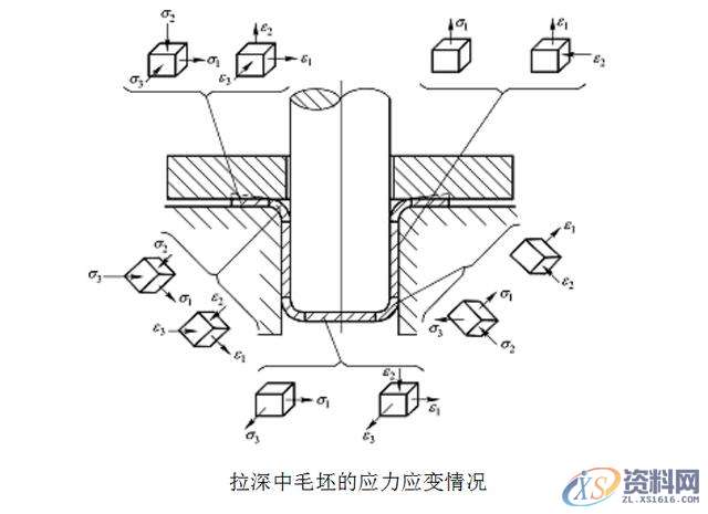 拉伸模具之拉深过程中变形与毛坯各部分的应力应变技巧一、/拉深过程中变形毛坯各部分的应力与应变状态二、/拉深变形过程的力学分析,拉伸模具：拉深过程中变形应考虑，毛坯各部分的应力与应变状态,变形,应力,第1张