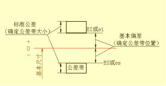 机械零件图制图技巧－零件图识图技巧（图文教程）,机械零件图制图技巧－零件图识图技巧,公差,零件,粗糙度,偏差,第23张