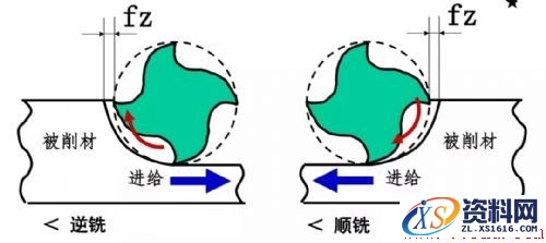 如何选择逆铣顺铣,如何选择顺铣逆铣,工件,加工,第1张