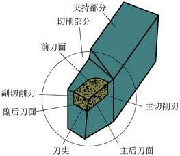 数控刀具主要几何角度及选择（图文教程）,数控刀具主要几何角度及选择,基面,平面,第2张
