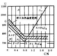 机械制造工程_3.2钢的普通热处理(图文教程),机械制造工程_3.2钢的普通热处理,热处理,教程,第3张