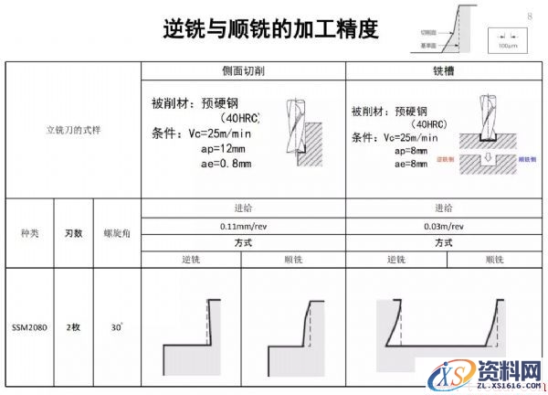 如何选择顺铣逆铣(图文教程),如何选择顺铣逆铣,选择,教程,第7张