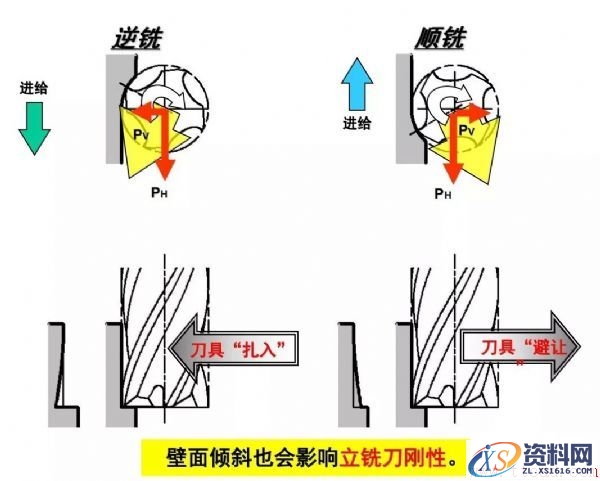 如何选择顺铣逆铣(图文教程),如何选择顺铣逆铣,选择,教程,第5张