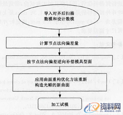 逆向工程的复杂曲面冲压件回弹补偿方法,8,冲压件,曲面,第14张