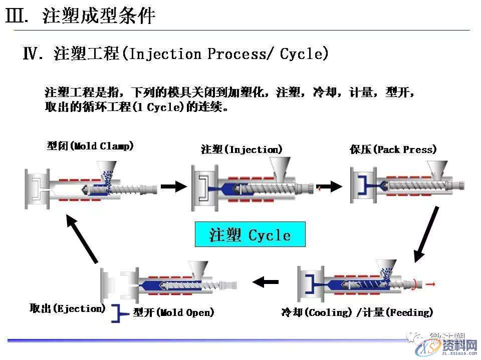 塑胶模具设计：超全注塑成型工艺图文介绍,模具设计,塑胶,工艺,第28张