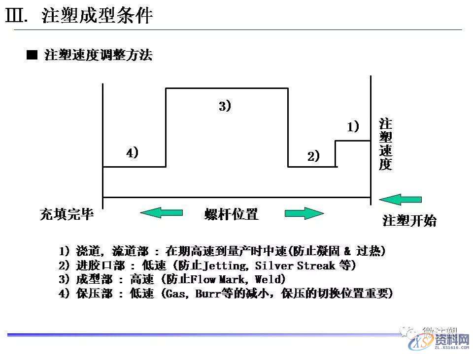 塑胶模具设计：超全注塑成型工艺图文介绍,模具设计,塑胶,工艺,第35张