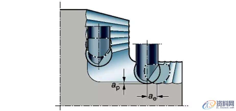 铣削加工表面的形成取决于什么？,加工,第4张
