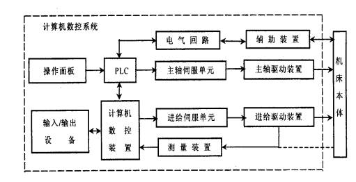数控机床操作教程-(1)绪论（图文教程）,数控机床操作教程-(1)绪论,加工,第1张