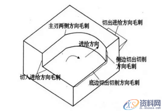 毛刺虽小，危害俱全！教你如何解决金属加工中出现毛刺,mso,第2张