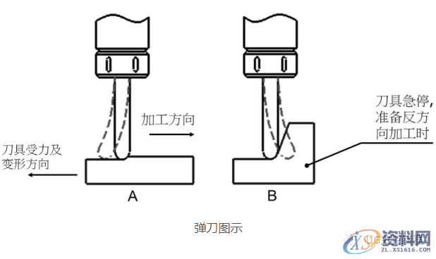 CNC数控编程——CNC加工中心在切削过程中的弹刀如何控制？,数控,第2张