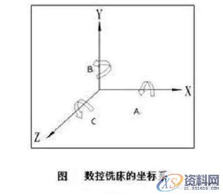 CNC加工中心开机回零的两种基本方式及其常见问题的解决方法 ...,第1张