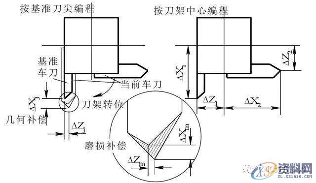 浅谈数控机床加工复杂零件，如何避开雷区进行刀具补偿,零件,第3张