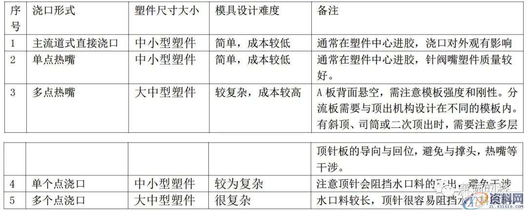塑胶模具设计:倒装模显示器底座的细水口设计总结，满满干货！ ...,水口,模具设计,第2张