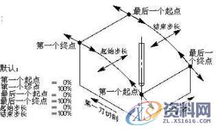 做为UG编程师一定要把握的曲面驱动的方法－切削区域、切削类型 ...,曲面,区域,第1张