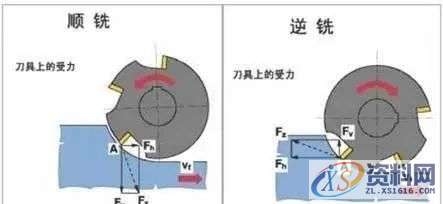 如何减小CNC铣削加工中的刀具径向跳动,第3张