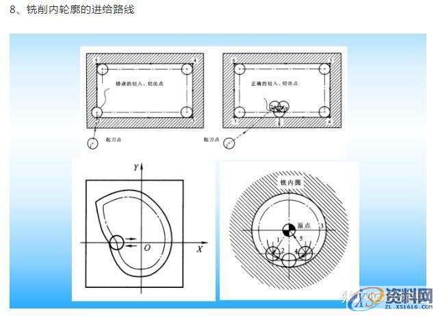 CNC数控编程刀具和工艺特点，CNC基本代码,数控,第5张