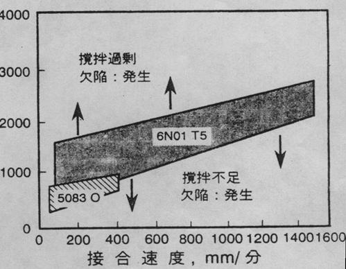 搅拌摩擦焊技术（图文教程）,搅拌摩擦焊技术,教程,技术,第18张
