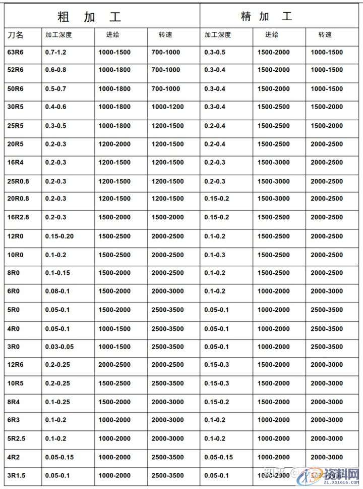 UG数控编程：G 代码-M 代码与粗加工，精加工参照表,精加工,参照,数控,第4张