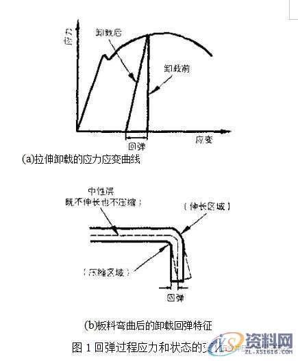 干货来袭~汽车冲压件回弹控制的方法,弯曲,成形,应力,如图,第2张