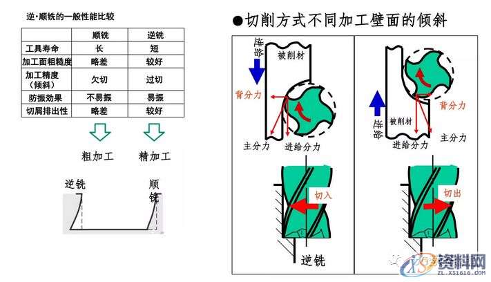 想要加工精度高，顺逆铣你一定要这么搞！,第6张