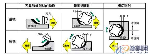想要加工精度高，顺逆铣你一定要这么搞！,第4张