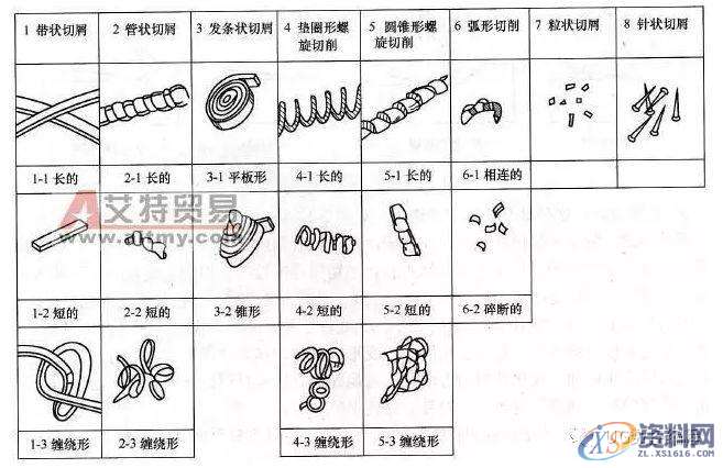 小切屑，大学问—金属切削分类及切屑控制！,控制,第2张
