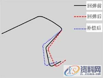 汽车模具设计：顶盖后部外板成形分析及回弹补偿研究,零件,整形,成形,如图,第30张