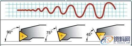 如何解决数控加工切削过程中的振刀,数控加工,解决,第7张