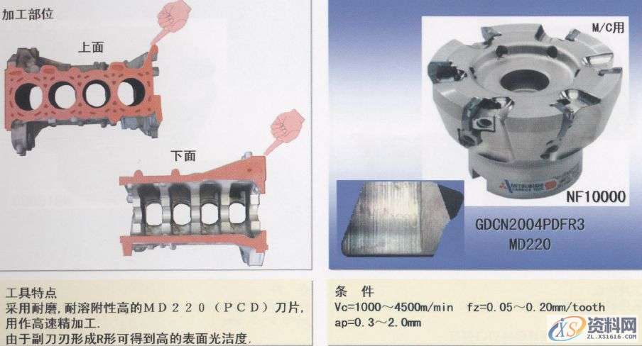 CNC数控编程：详解汽缸体加工工序1.曲轴孔半圆面粗加工（铸铁件）2.曲轴孔半精加工镗削（铝合金件）3.曲轴孔精镗（铸铁件）4.曲轴孔精镗·确定轴向宽度加工（铸铁件）5.决定轴颈部位宽度的两侧边铣削（铸铁件）6. 决定轴颈部位宽度的两侧边铣削（铝合金件）7. 决定轴颈部位宽度的两侧面加工用铣刀（铸铁件）8.第3轴承面精镗（铸铁件）9. 第3轴承面精加工（铸铁件）10.轴承面油槽加工（铸铁件）11.轴承面油槽加工（铸铁件）12.缸孔粗镗13.缸孔粗镗14.缸孔精镗15.缸孔精镗16.缸孔内倒角加工,加工,第20张