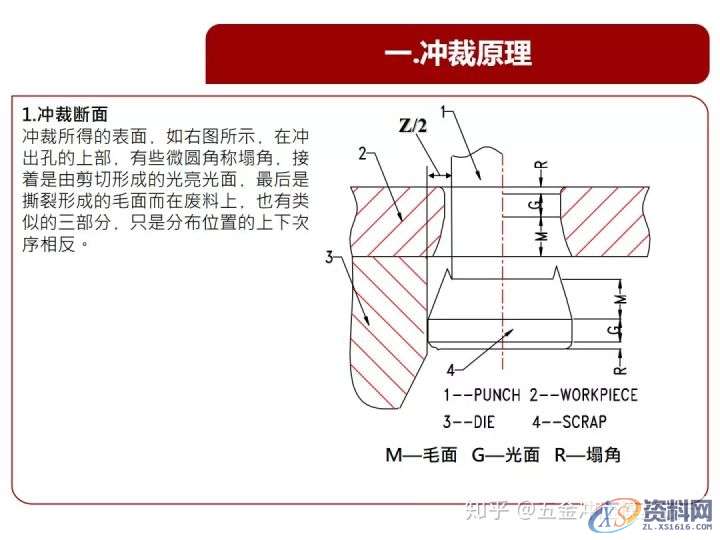 从原理谈冲压模具,设计培训,培训,培训学校,第3张