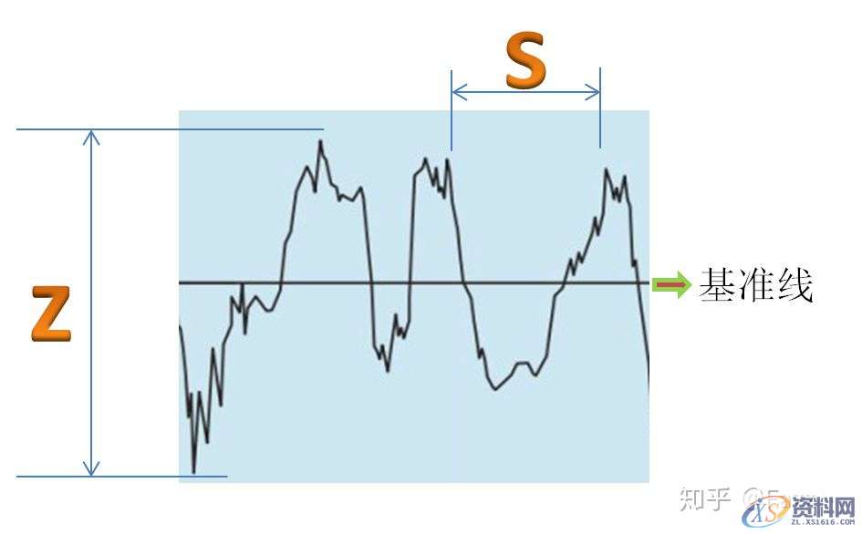 CNC零件加工：什么是表面粗糙度，你真了解吗？,粗糙度,mso,长度,第3张