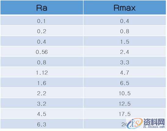 CNC零件加工：什么是表面粗糙度，你真了解吗？,粗糙度,mso,长度,第4张