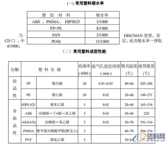 赶紧收藏！做塑胶的模具人一定要知道的东西,做塑胶的模具人一定要知道的东西，需要的赶紧收藏！,设计培训,模具,塑料,培训,成型,第1张