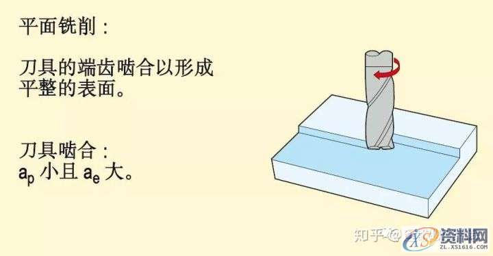 CNC数控加工铣削加工方法、策略及铣削计算公式,数控加工,公式,加工,第1张