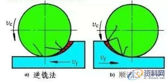 CNC数控编程：顺铣和逆铣到底哪个更好？针对刀具和工件来详细说明 ...,工件,数控,第1张