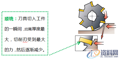 数控编程：一图告诉你，数控铣削的几个重要切削参数（附编程实战讲解） ...,数控,第8张
