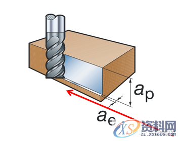 数控编程：一图告诉你，数控铣削的几个重要切削参数（附编程实战讲解） ...,数控,第22张