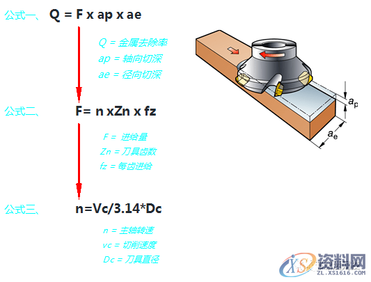 数控编程：一图告诉你，数控铣削的几个重要切削参数（附编程实战讲解） ...,数控,第2张