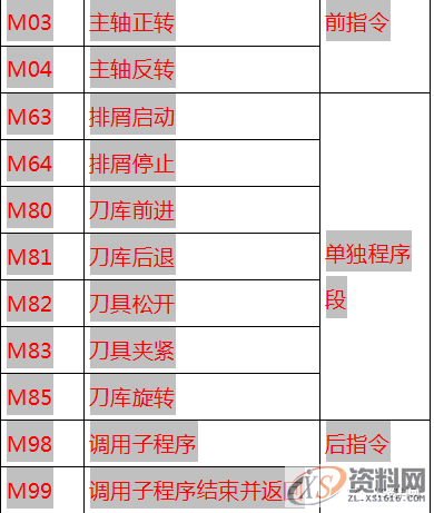 最全CNC数控加工代码编程指令代码,数控加工,第2张
