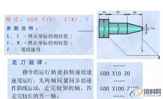 学习数控车加工编程，搞懂这12个指令代码是关键1、G00 快速定位指令2、G01直线插补指令3、G02顺时针圆弧插补指令4、G03 逆时针圆弧插补指令5、G90 外圆、内圆车削循环指令6、G71 外圆粗车循环指令7、G73封闭切削循环指令8、G72 端面粗车循环指令9、G74 端面深孔加工循环指令10、G75 外圆、内圆切槽循环指令11、G92 螺纹切削循环指令12、G76 复合型螺纹切削循环指令（ 3 ）圆弧车刀刀具切削沿位里的确定（4）刀尖圆弧半径补偿注意事项,圆弧,第1张