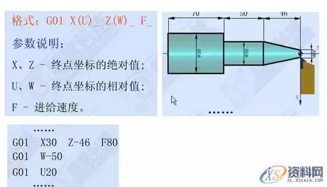 学习数控车加工编程，搞懂这12个指令代码是关键1、G00 快速定位指令2、G01直线插补指令3、G02顺时针圆弧插补指令4、G03 逆时针圆弧插补指令5、G90 外圆、内圆车削循环指令6、G71 外圆粗车循环指令7、G73封闭切削循环指令8、G72 端面粗车循环指令9、G74 端面深孔加工循环指令10、G75 外圆、内圆切槽循环指令11、G92 螺纹切削循环指令12、G76 复合型螺纹切削循环指令（ 3 ）圆弧车刀刀具切削沿位里的确定（4）刀尖圆弧半径补偿注意事项,圆弧,第2张