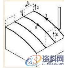 学UG编程一定要把握的曲面驱动的办法、切削区域、切削类型,学UG编程一定要把握的曲面驱动的办法、切削区域、切削类型,曲面,指定,第6张