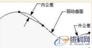 学UG编程一定要把握的曲面驱动的办法、切削区域、切削类型,学UG编程一定要把握的曲面驱动的办法、切削区域、切削类型,曲面,指定,第8张